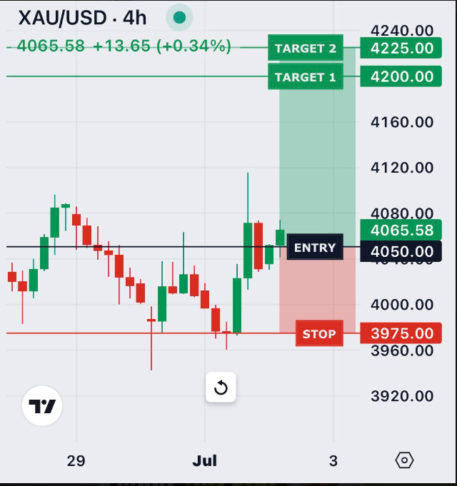 📊 XAU/USD BUY ANALYSIS (4H)